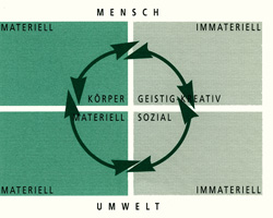 Als Grundlage des Betreuungskonzeptes dient uns das "Systemtheoretische Modell der Lebensbereiche" von Urs Kalbermatten